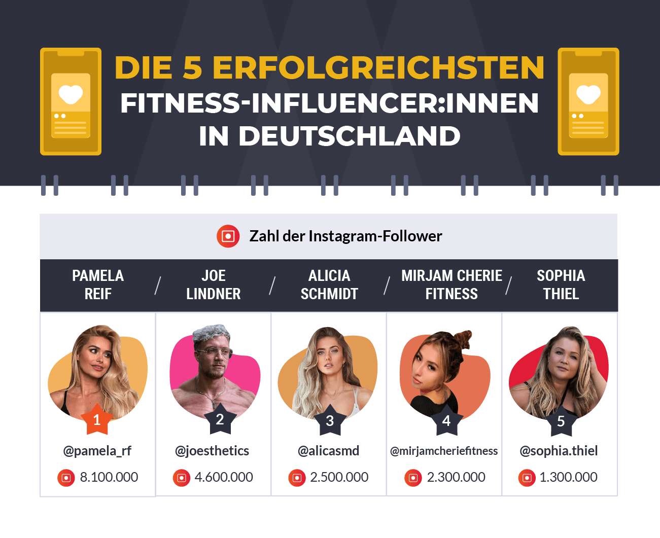 Die 5 erfolgreichsten fitness-influencer innen in Deutschland