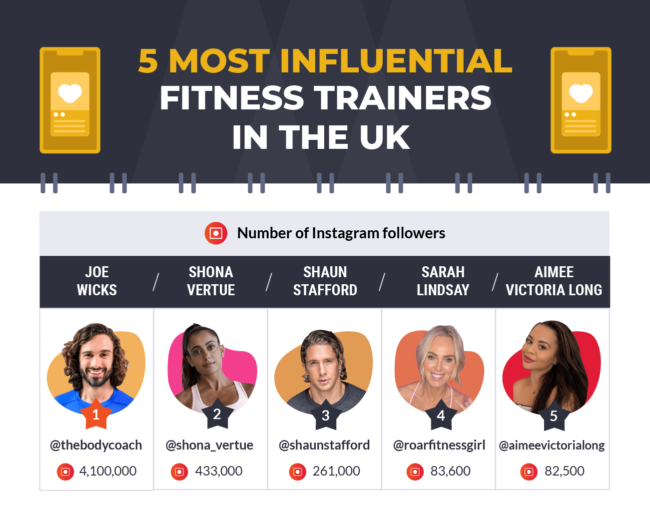 5 most influential fitness trainers in the UK