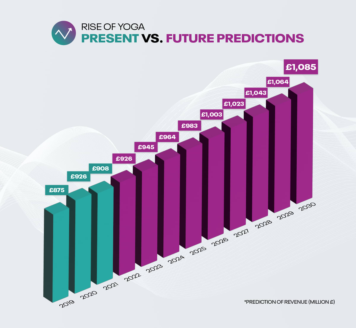 Present vs future predictions