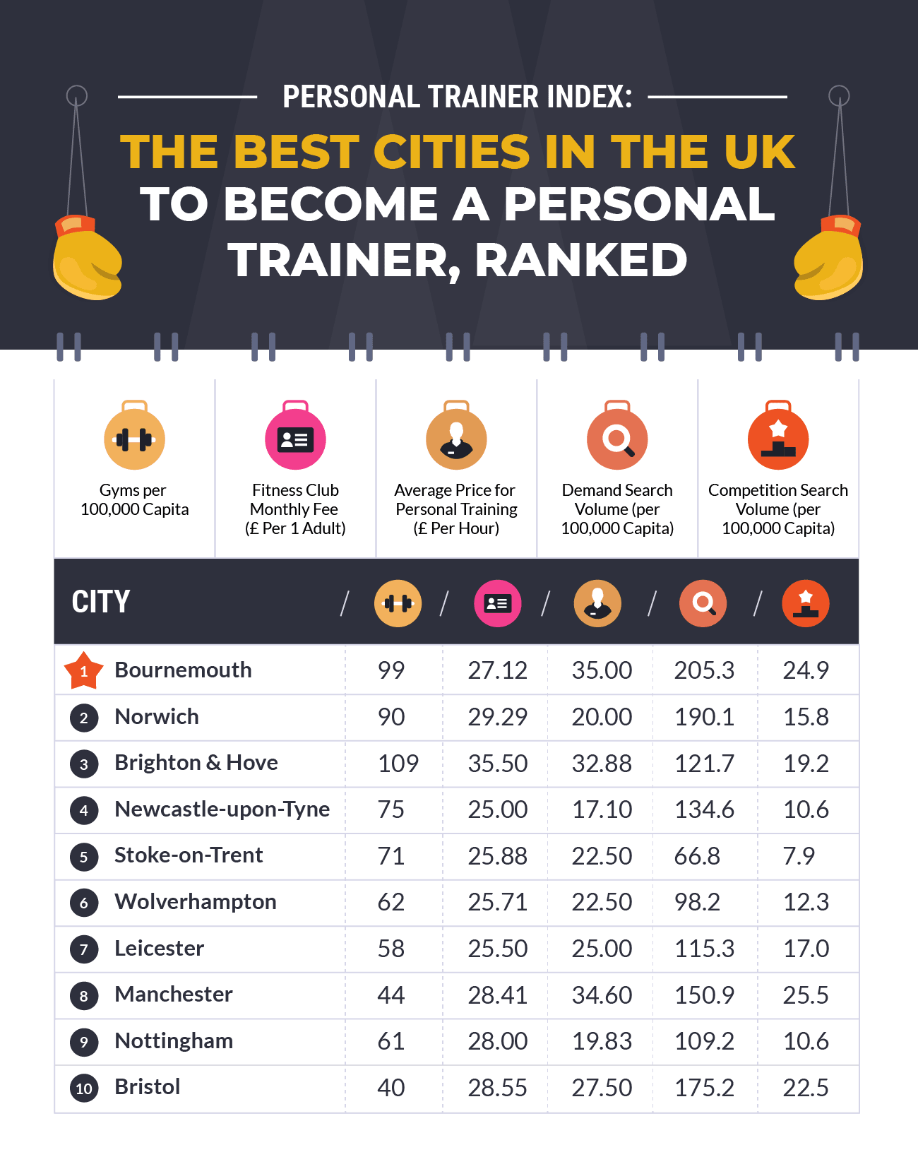 The best cities in UK to become a personal trainer