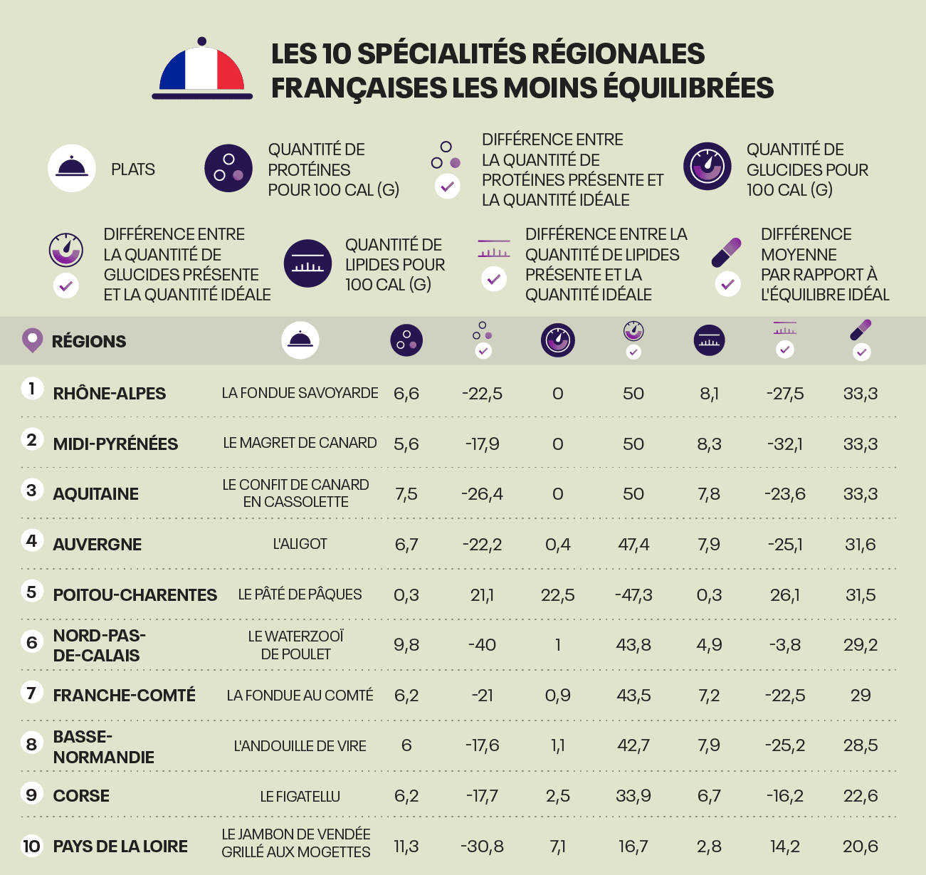 Les 10 specialites regionales Francaises les moins equilibrèes