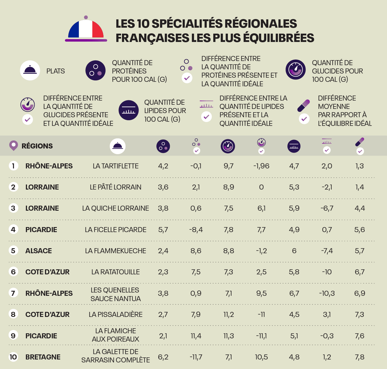 Les 10 specialites regionales plus equilibrees Les 10 specialites regionales Francaises les plus equilibrèes