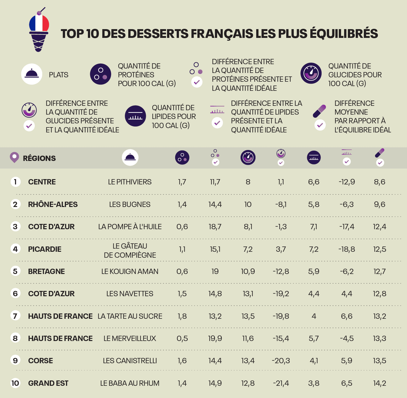 Top 10 des desserts Francais les plus equilibres