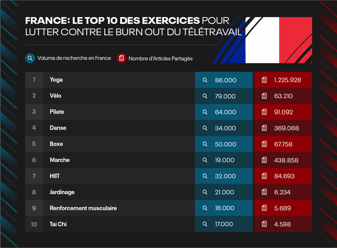Top 10 exercises in country - FR